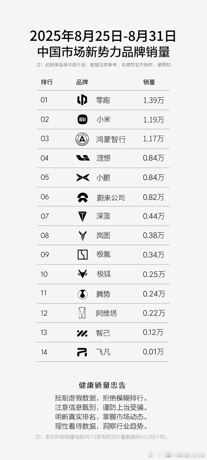 月销量看完了，该看周销量了。现在实力最强的三家，一个零跑保持领跑姿态，另外两家手