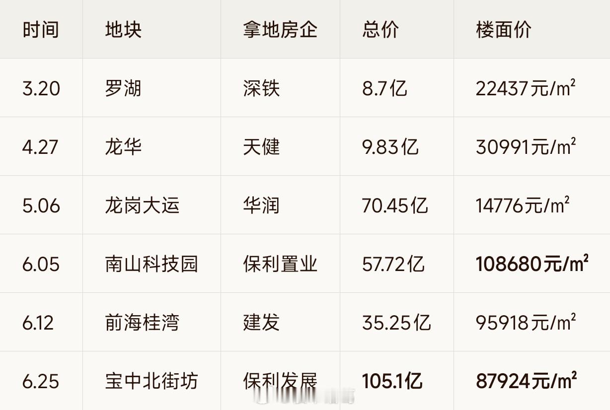 深圳土拍，又杀疯了。今天下午，宝中北街坊宅地经过4家房企、355轮厮杀，最终被保