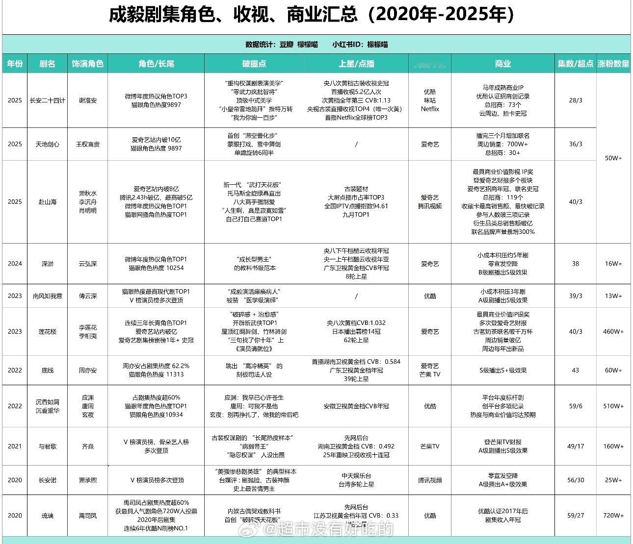 成毅剧集角色破圈商业汇总，这是真的牛