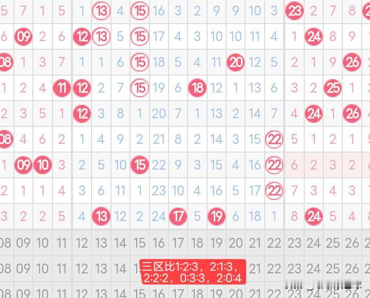 25151期双色球红球一区要断区？虽有道理但还需从多方面考虑25151期双色球