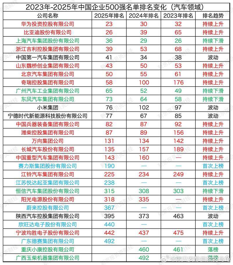 汽车行业，竞争很激烈啊​​​