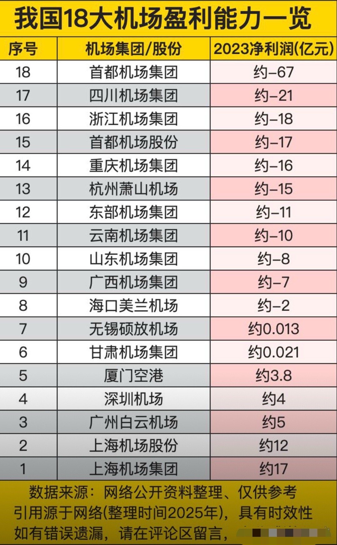 2024年中国大陆机场盈利排行榜，在中国，机场是形象，是政治，主要不能考虑盈