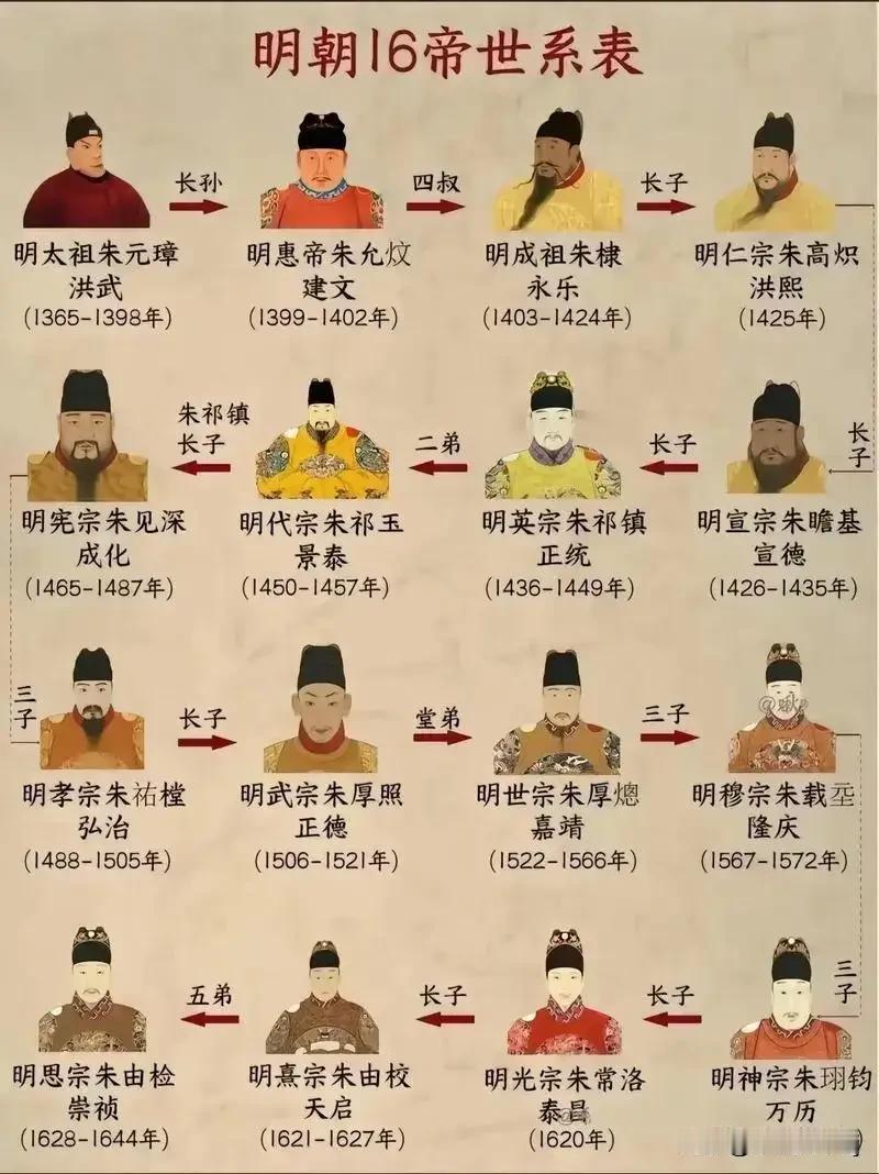 明16帝排名（不喜勿喷）1、明太祖朱元璋2、明成祖朱棣3、明宣宗朱瞻基4