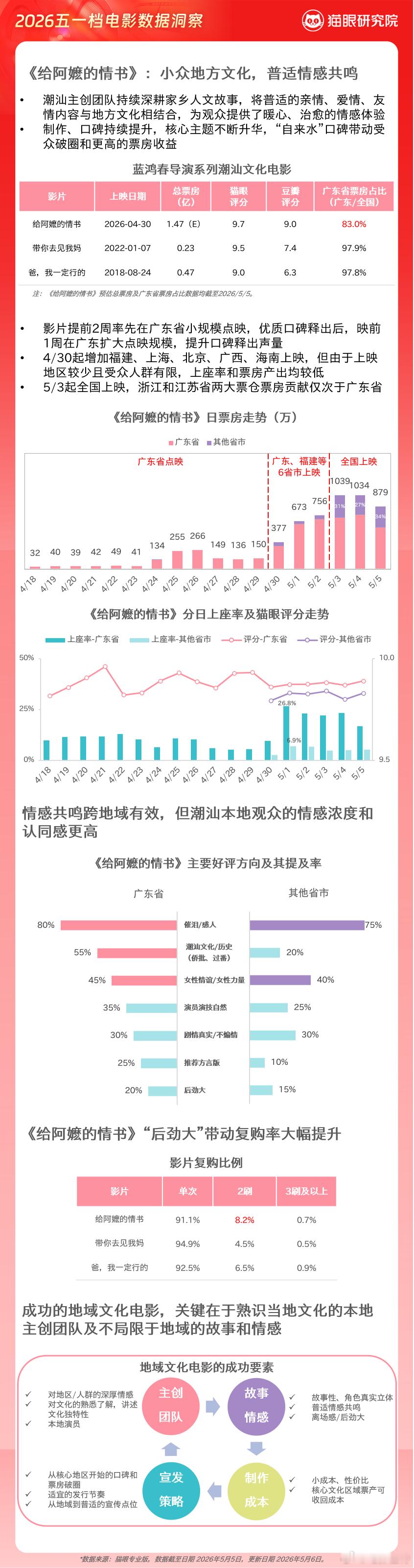 猫眼研究院发布2026五一档数据洞察数据显示，2026五一档总票房7.58亿