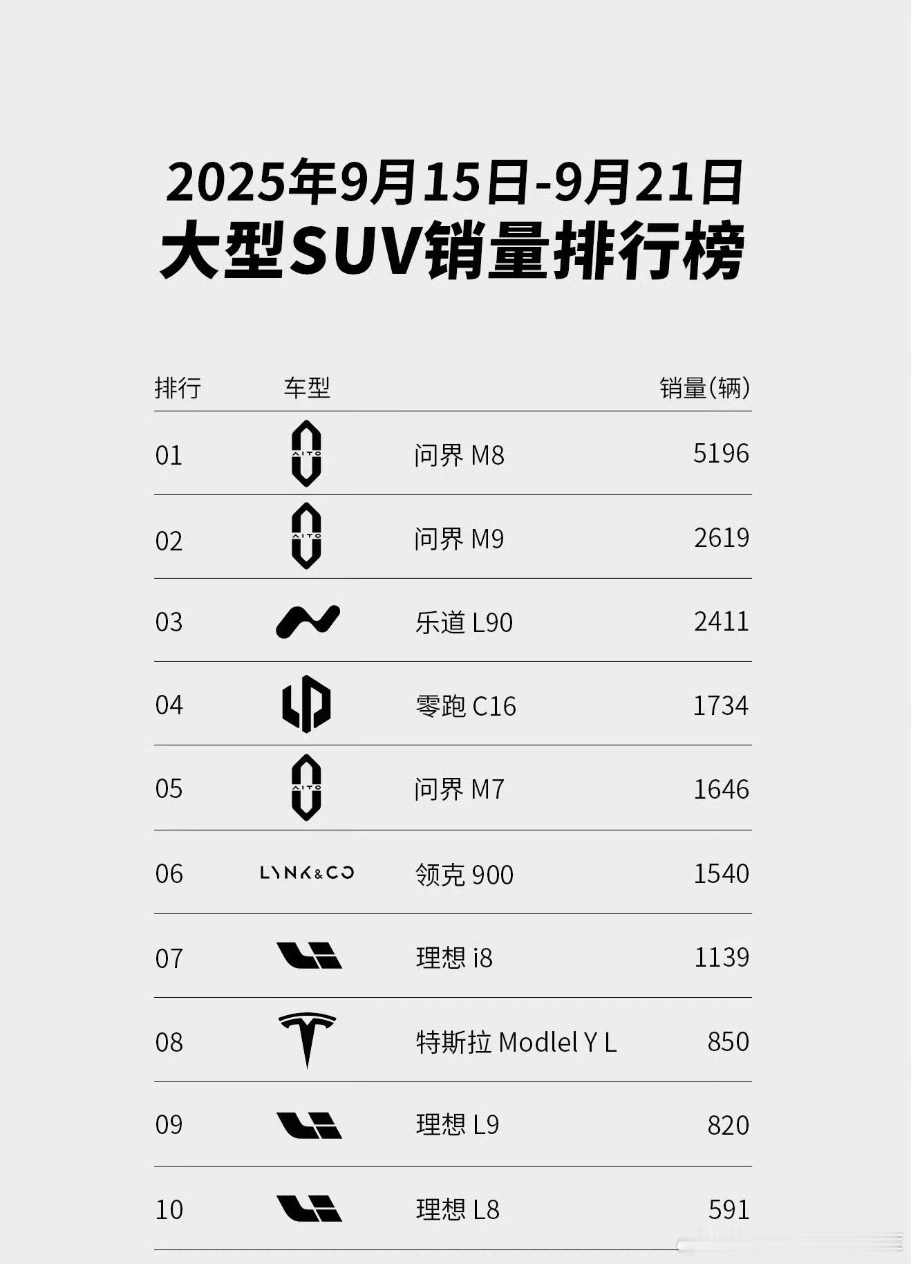 这个大型SUV等新M7发布前三全是问界的了兄弟们盲猜一下全新