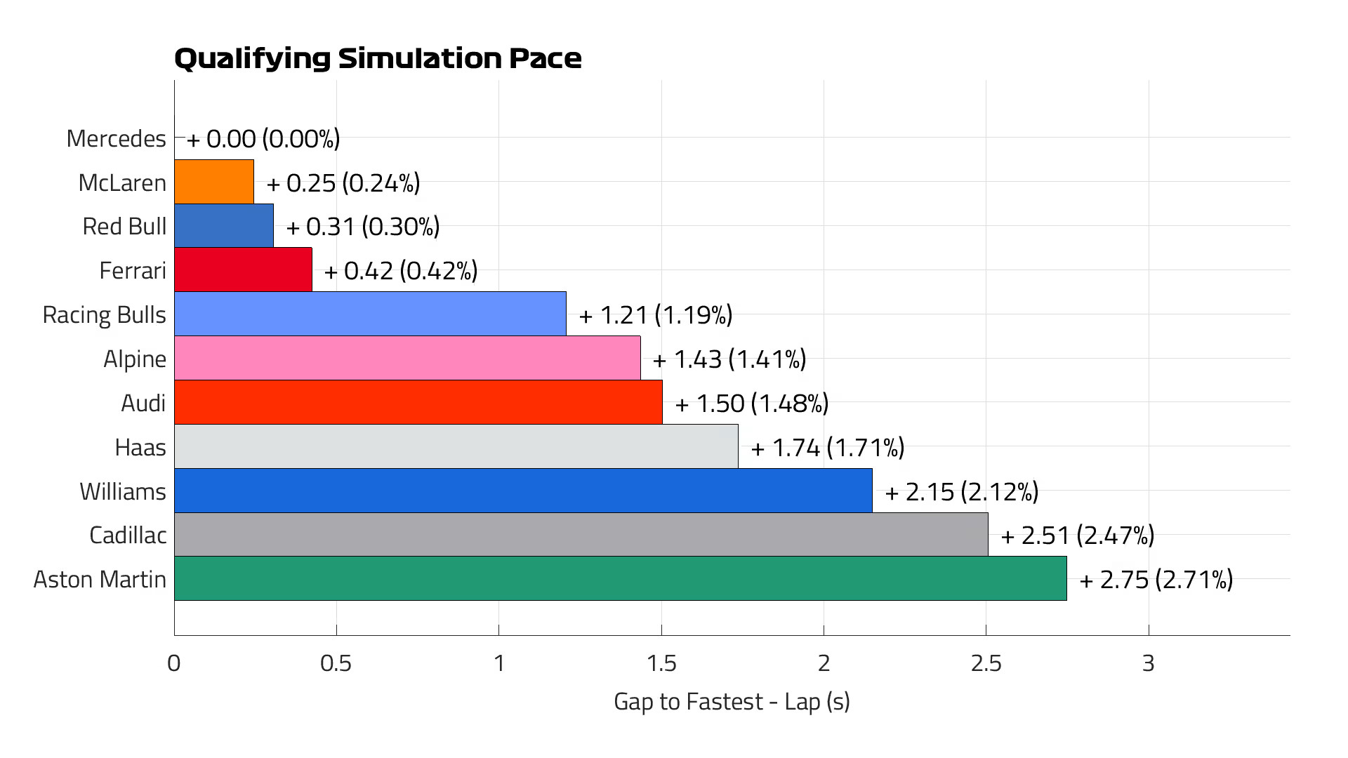 f1从F1官方的模拟数据来看，梅赛德斯看起来会是本周末的头号强队。迈凯伦在巴库