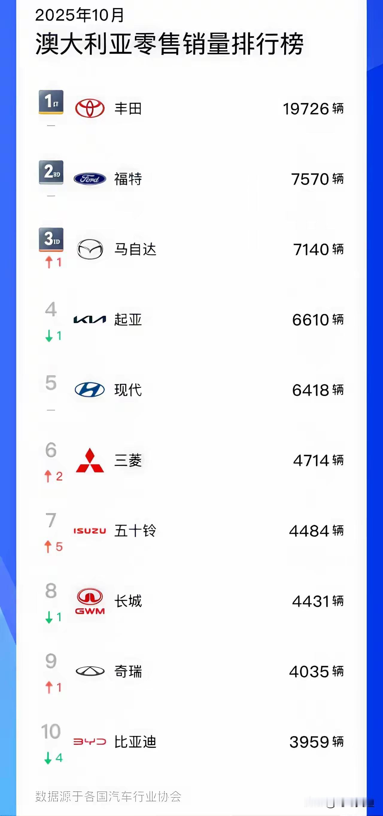 国产车这次真的天塌了！10月份澳大利亚零售车排行榜的冠军是丰田，第二名是福特，第