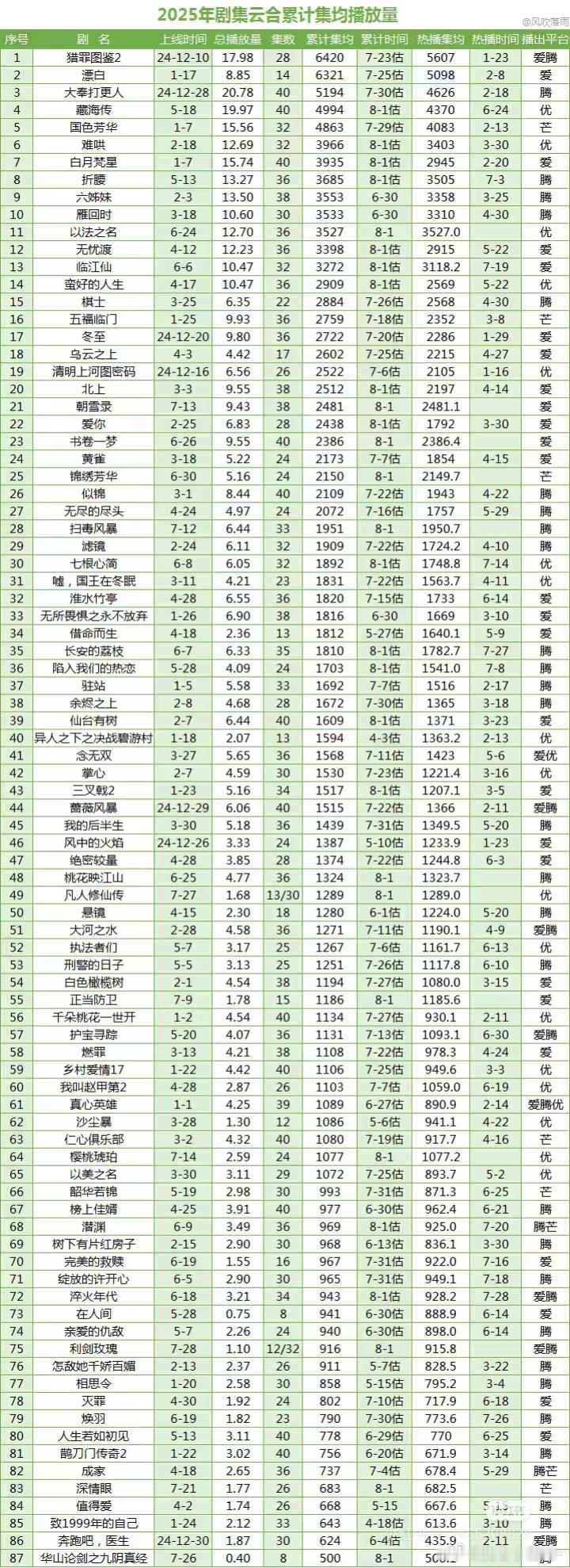2025云合累计均集（统计至8.1）​​​