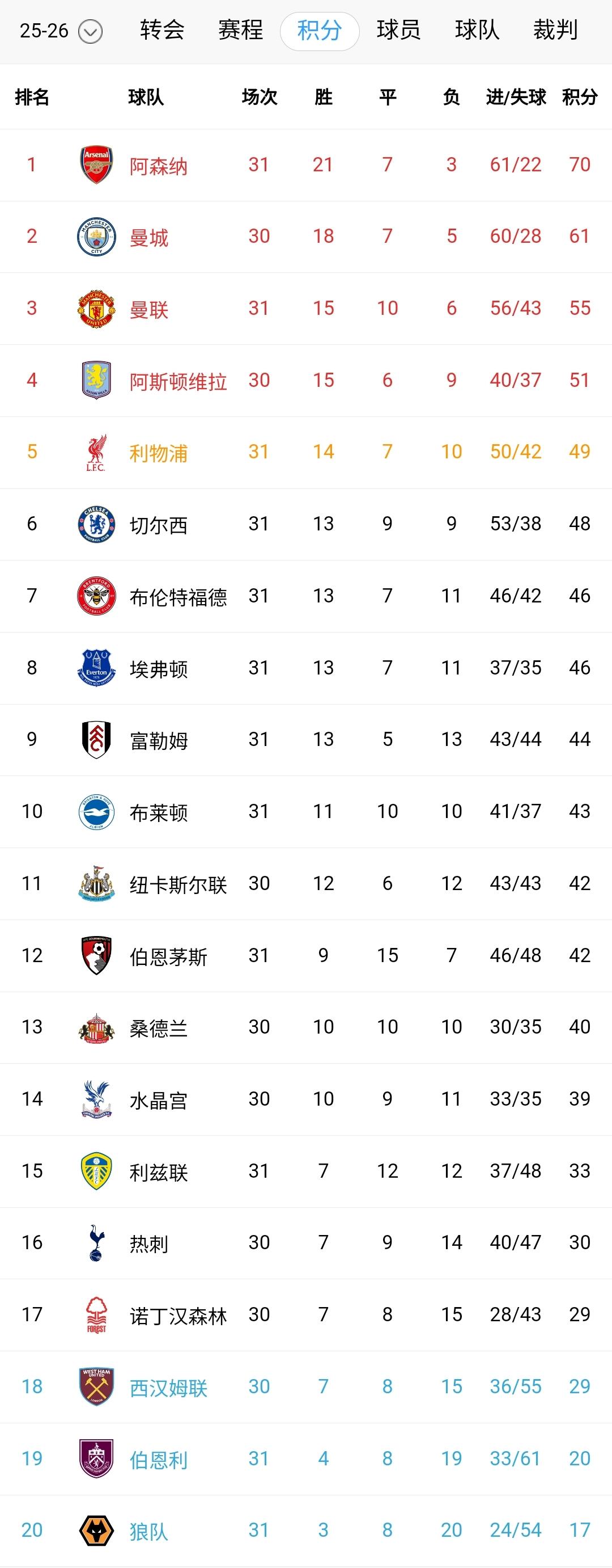 英超太内卷了！利物浦3轮不胜、切尔西4连败，利兹联6轮不胜、小蜜蜂3连平。争五