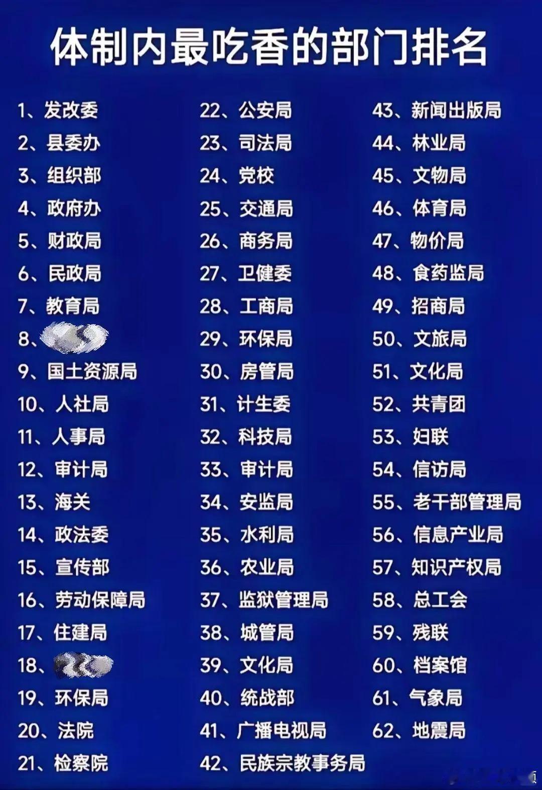 体制内最吃香的部门排名。​​​