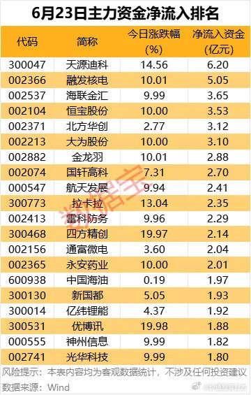 价值投资日志14股获净流入超2亿元从个股看，沪深两市51股主力资金净流