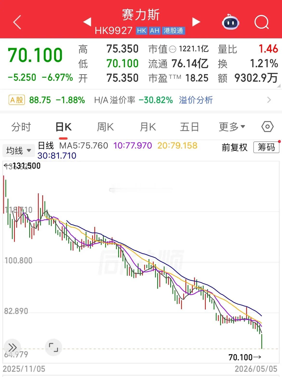 赛力斯登陆H股后股价持续走弱，今日再大跌7%，股价濒临腰斩。目前其H股市值122