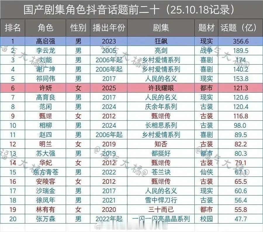 国产剧集角色抖话题前二十，流量生花里只有赵露思许妍、檀健次相柳、赵丽颖明兰、王鹤