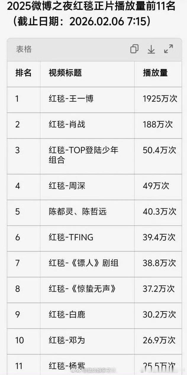 2025微博之夜红毯播放量排名Top11925万认真的吗？他是不是没想到别人都
