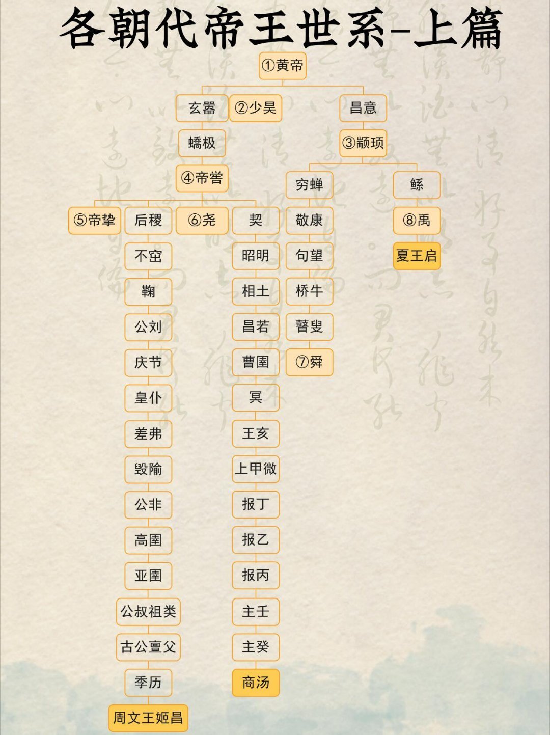 古代各朝代帝王世系图。​​​