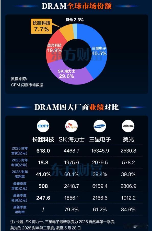 日韩存储芯片大跌的原因：能赚钱却没有保护钱的能力。美国正式发起对DRAM发起