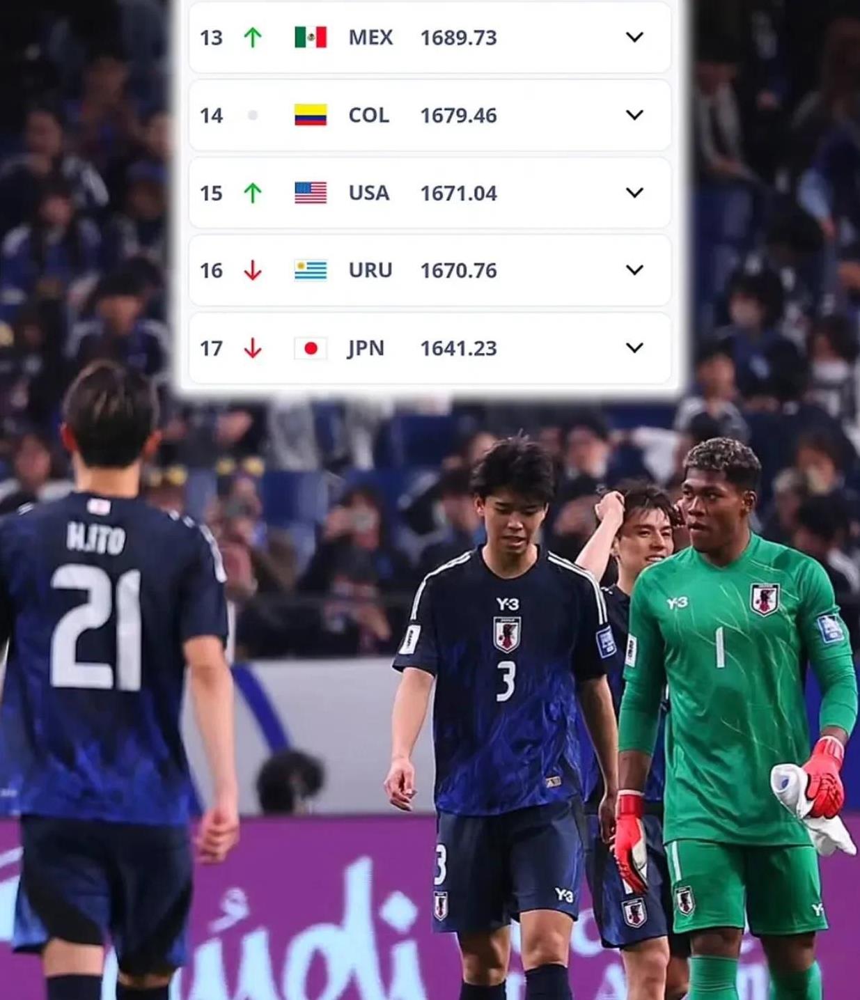 日本队FIFA排名下滑至世界第17，下轮东亚杯国足恐成出气筒。日本在世预赛0比