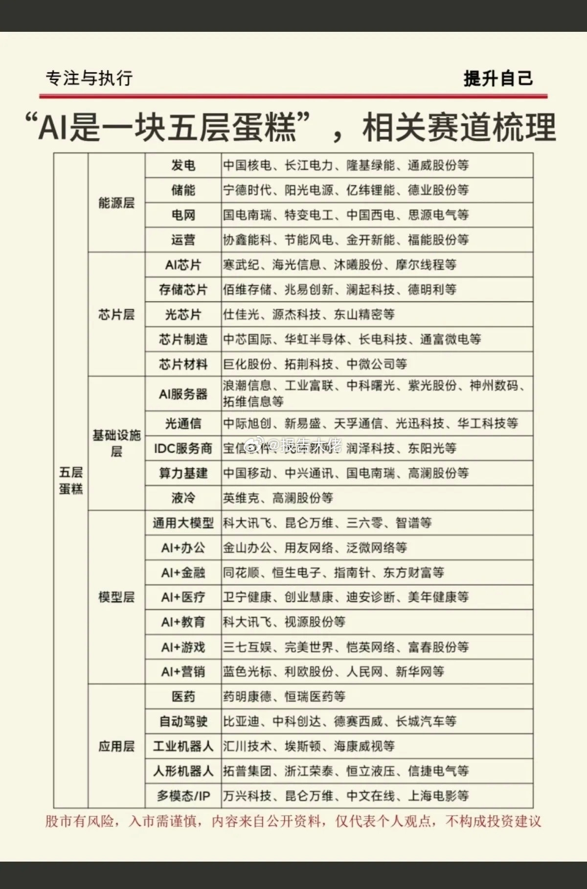 黄仁勋：AI是一个五层蛋糕！相关赛道全景梳理：1.能源层2.芯片层3.基础设施层