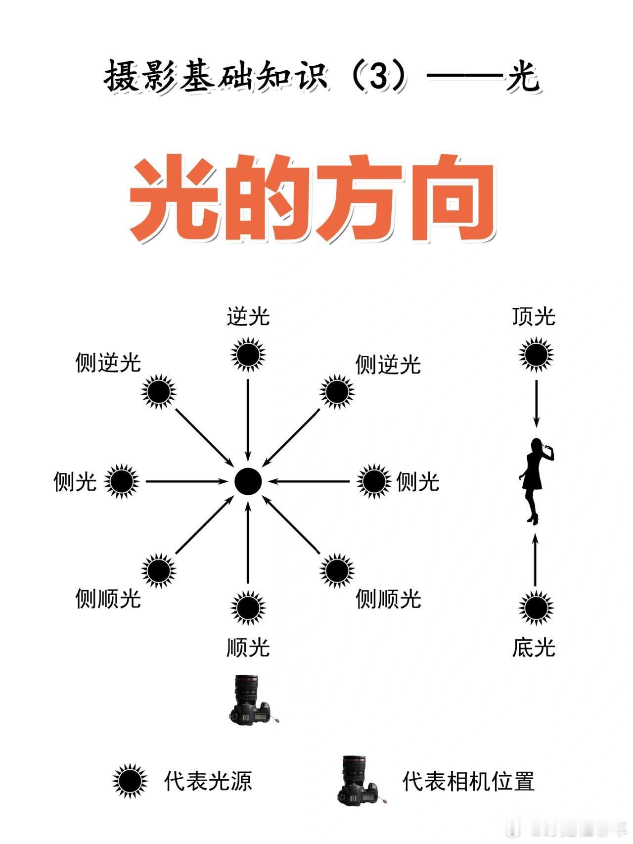 从0开始学摄影|认识摄影（3）|光的方向！顺光：又叫正面光或者平光，光照射物体