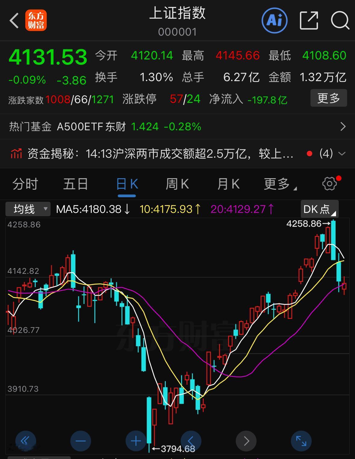 经历连续两根大阴线的剧烈杀跌之后，今日大盘终于收出了一根止跌企稳的十字星K线，盘