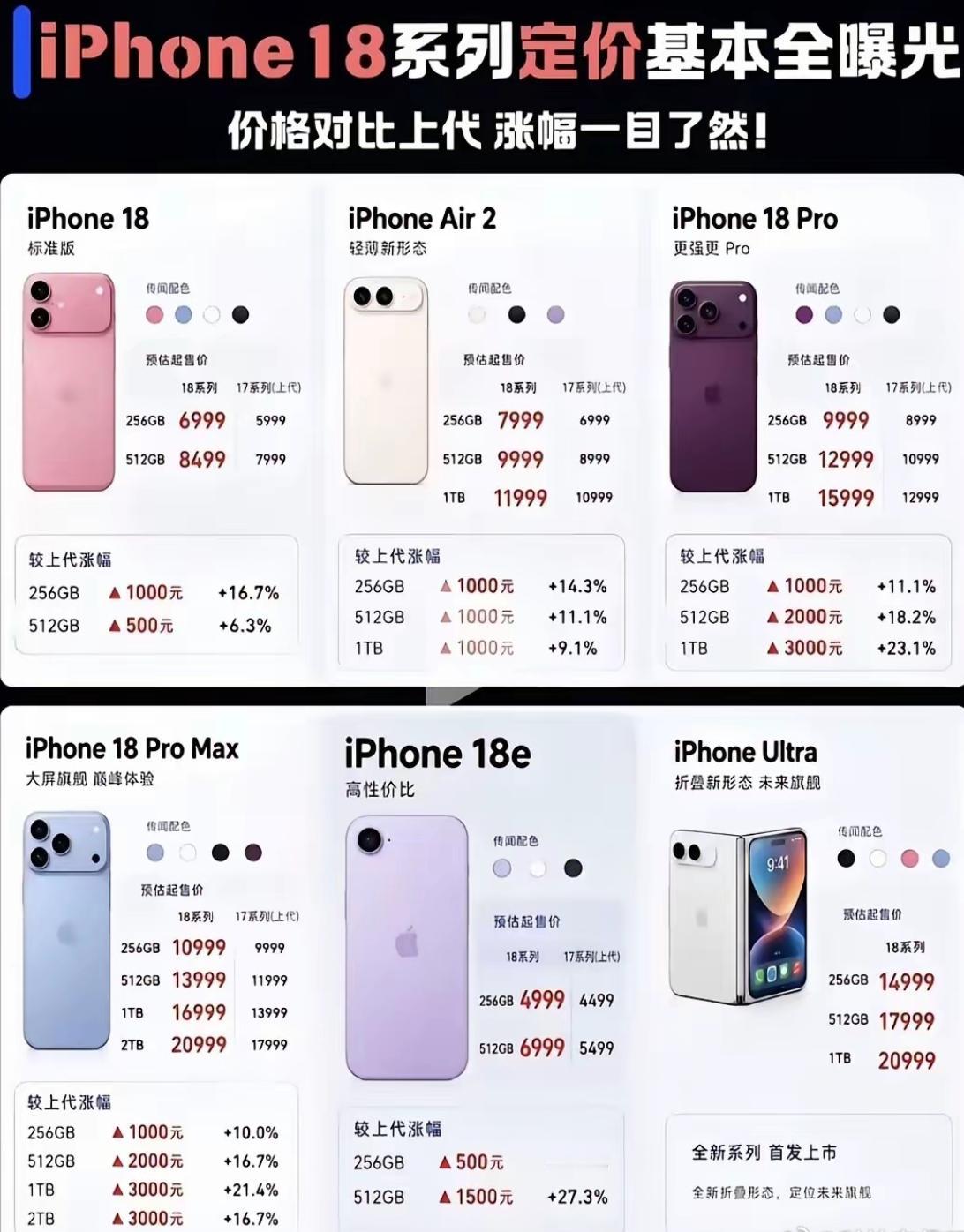 iPhone18还没正式发布，在价格上，传闻已经先把国产手机衬得有点尴尬了。