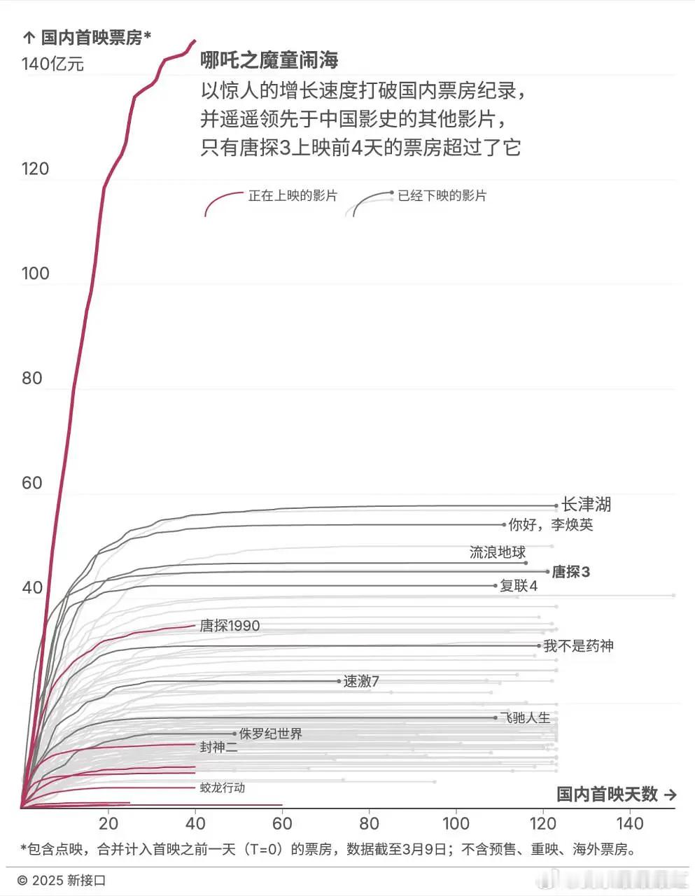 还是会被哪吒2的走势震撼到一个多月了还没横​​​