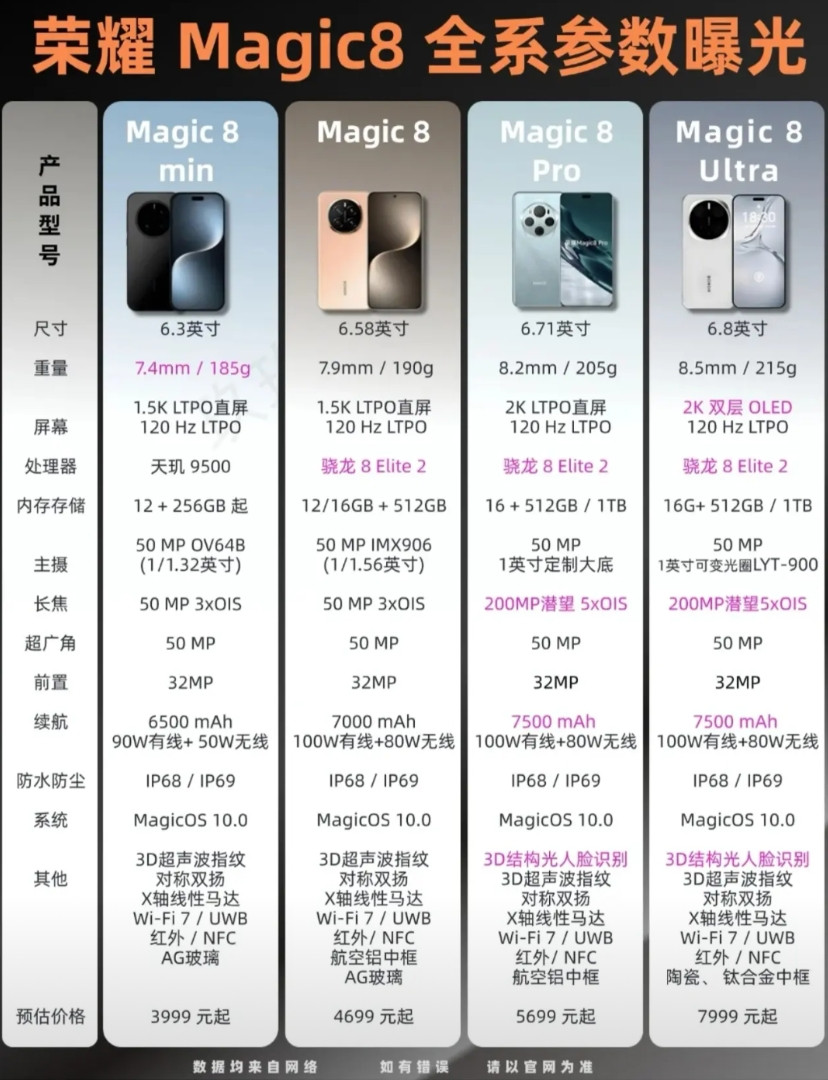 荣耀Magic8系列爆料来袭！2025年10月国内见，这次直接承包你的购机选择—