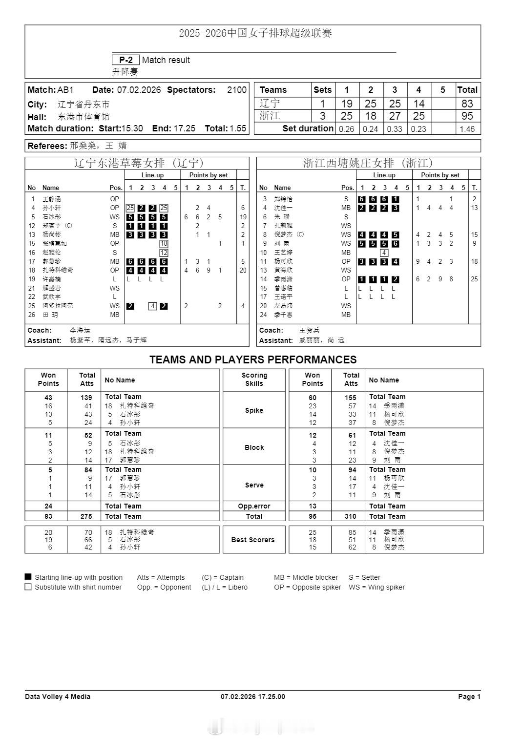 排超联赛2月7日，女排联赛升降赛首回合赛果如下：辽宁1-3(19-25/25-