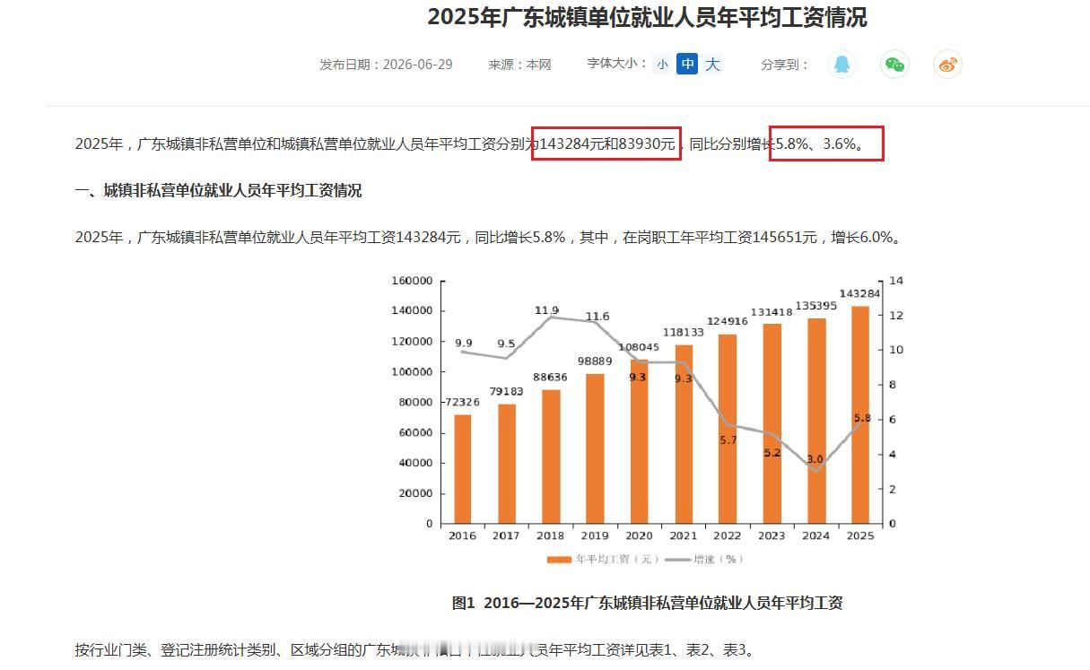 广东发布2025年平均工资了！第一感觉是，我怎么又拖后腿了[捂脸哭]非私营14