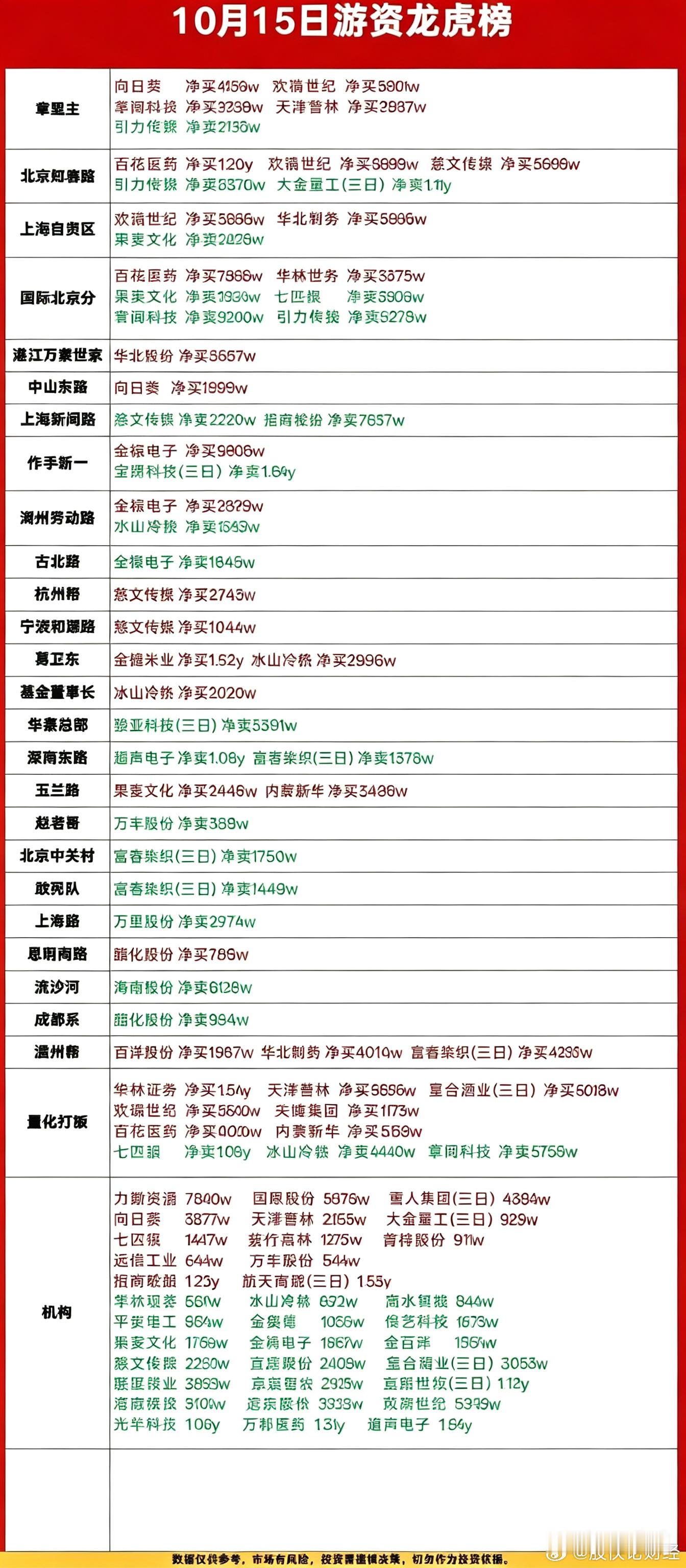 10月15日游资龙虎榜​​​