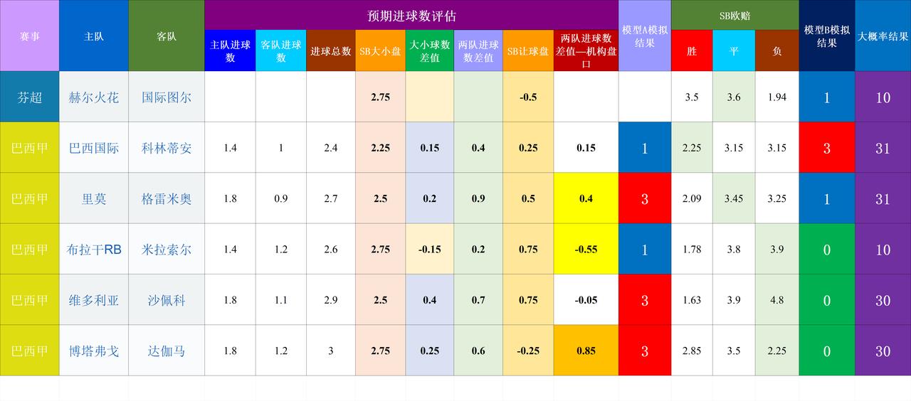 20261008基于预期数据模型的竞彩赛事结果模拟数据比较乱，非主流比赛纯属娱