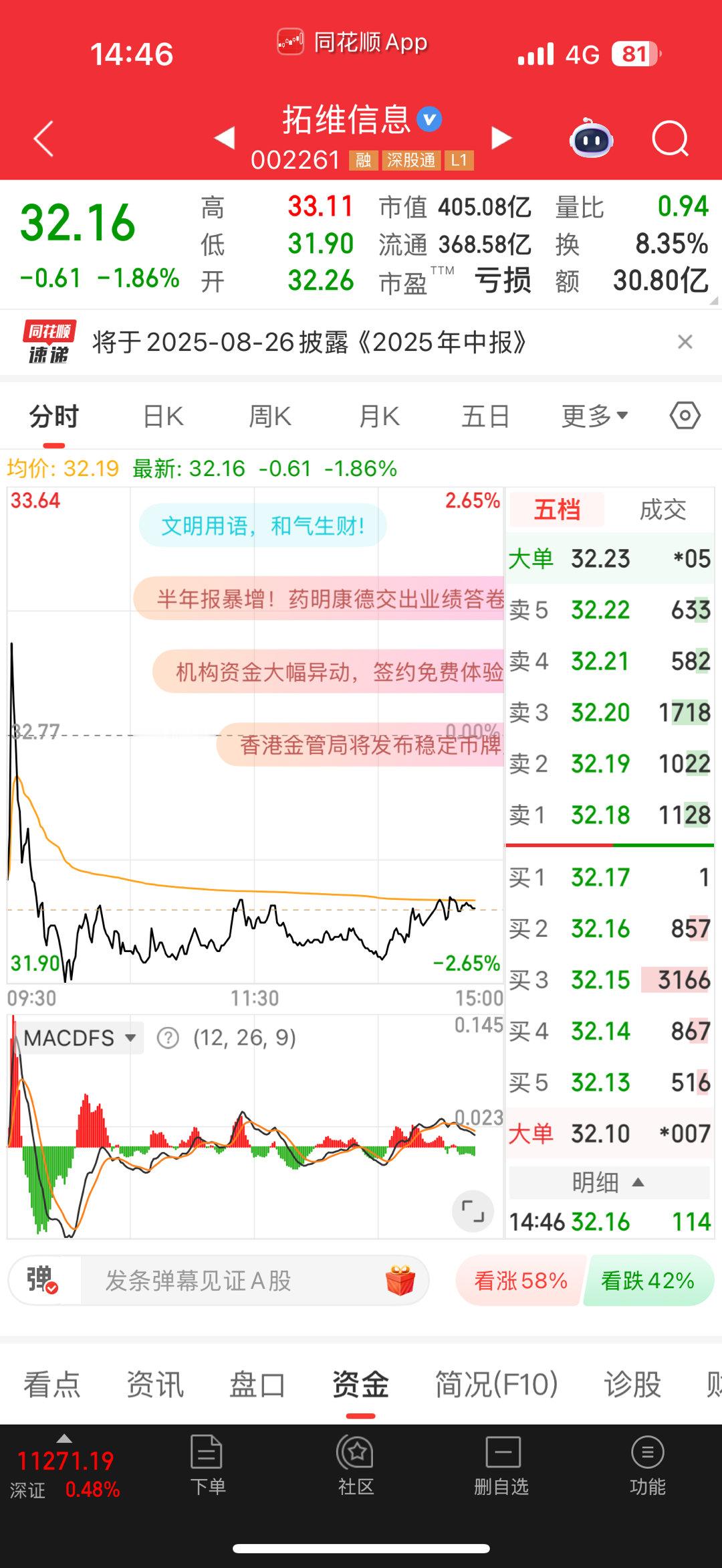 $拓维信息sz002261$今天差不多这样了，明天看反包​​​