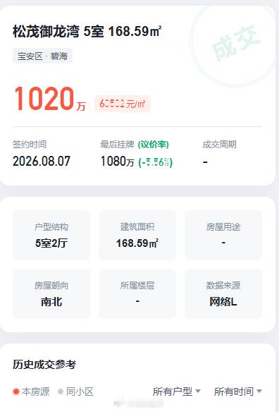 宝安碧海松茂御龙湾168平5房3卫，1020万成交，单价6万。价格回到9年前，小