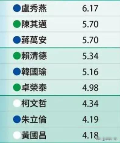 台湾政治人物好感度排名，柯建铭老狐狸不出意外垫底。从排名也可以看出，2028国