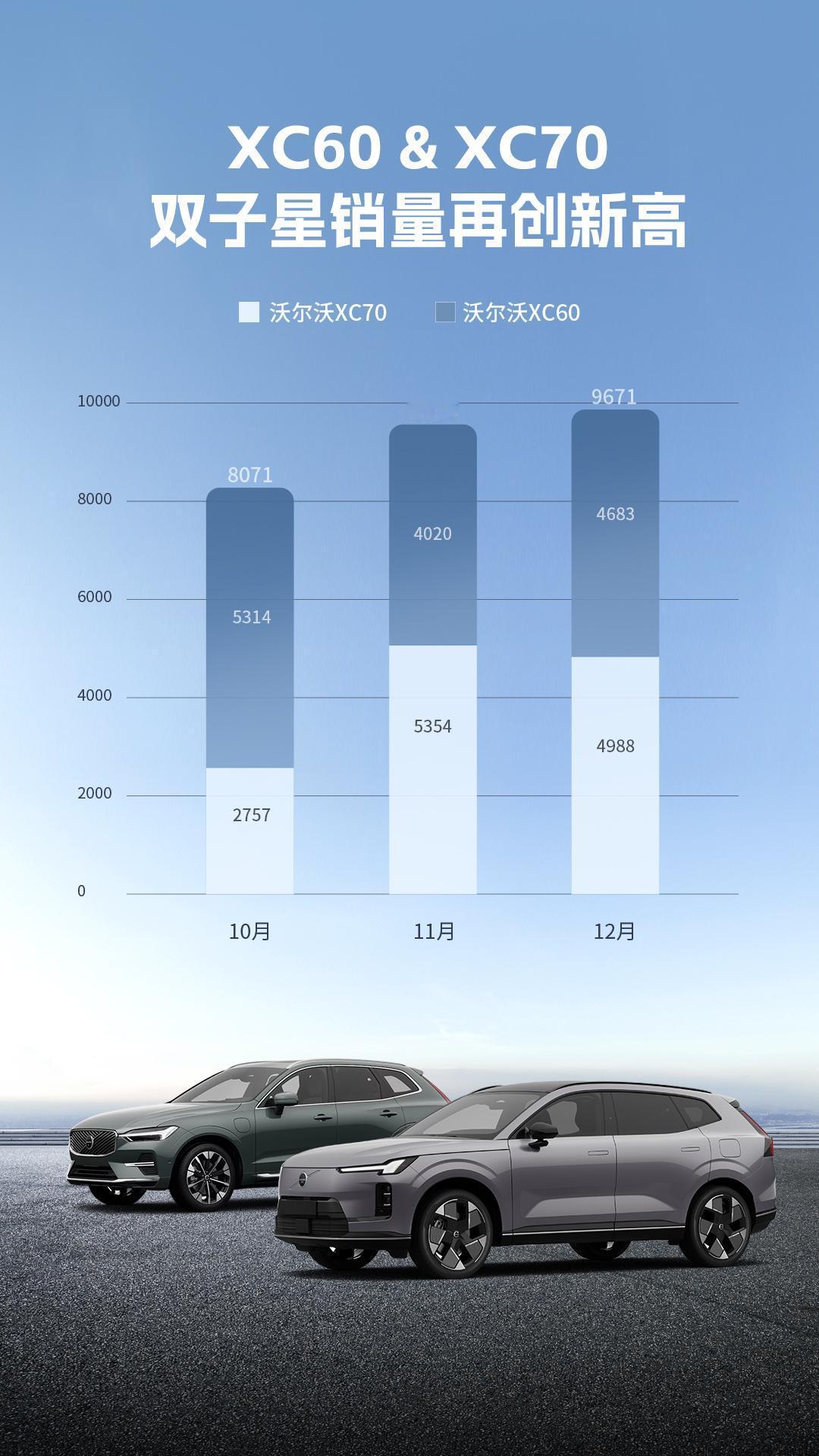 沃尔沃汽车12月销量发布，XC60、XC70月销量接近万台，同级别中已经快赶上