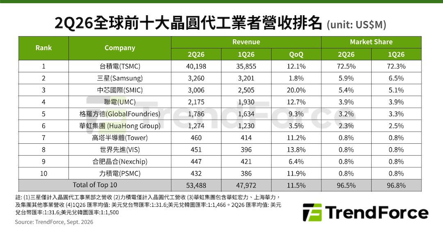 业绩狂飙! 中芯国际冲击全球第二