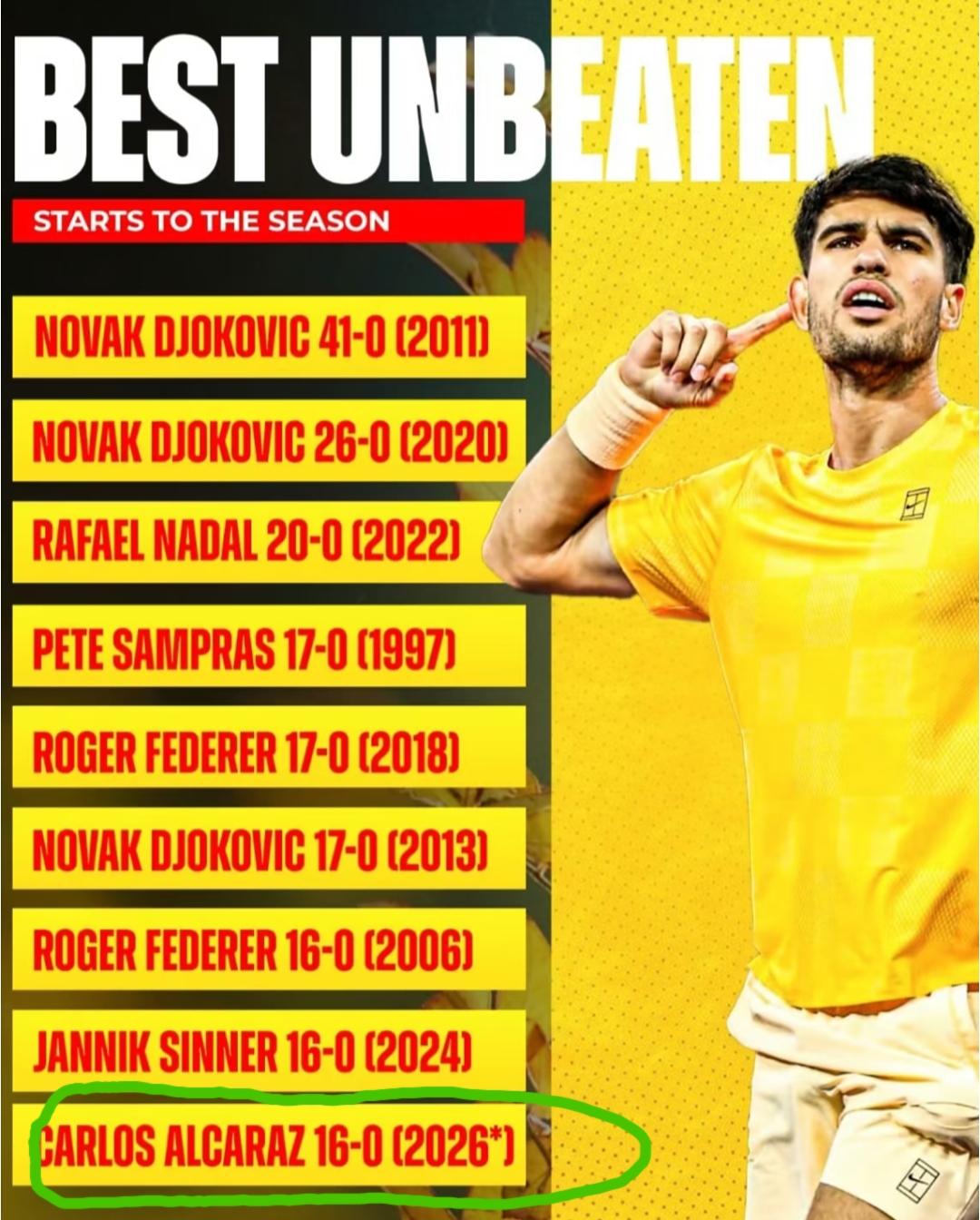 男子网坛年度最佳开局top9榜单（超16连胜以上），阿尔卡拉斯凭借26开年的这一