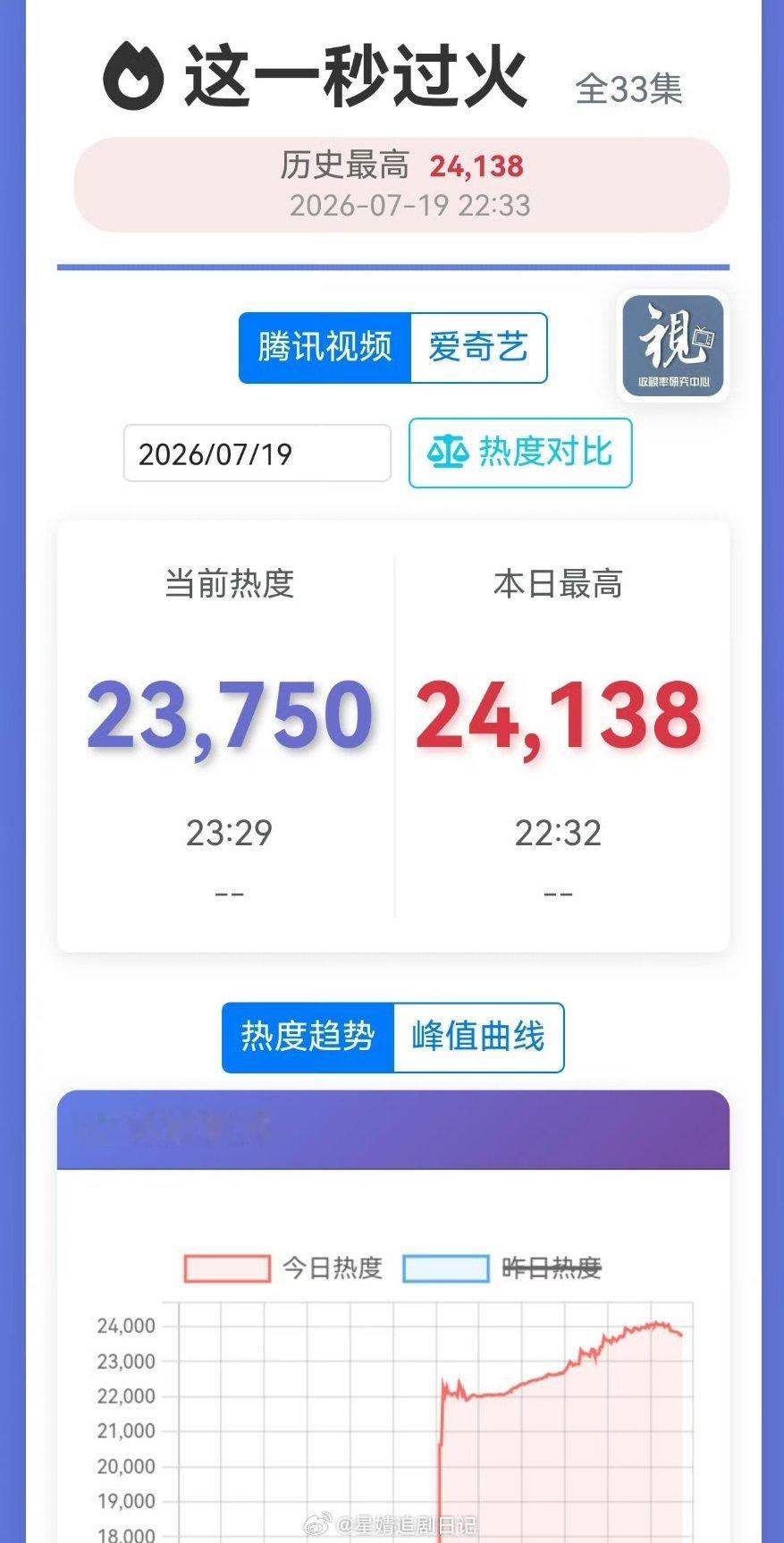 这一秒的站内热度🐧🥝怎么差距有点大啊。