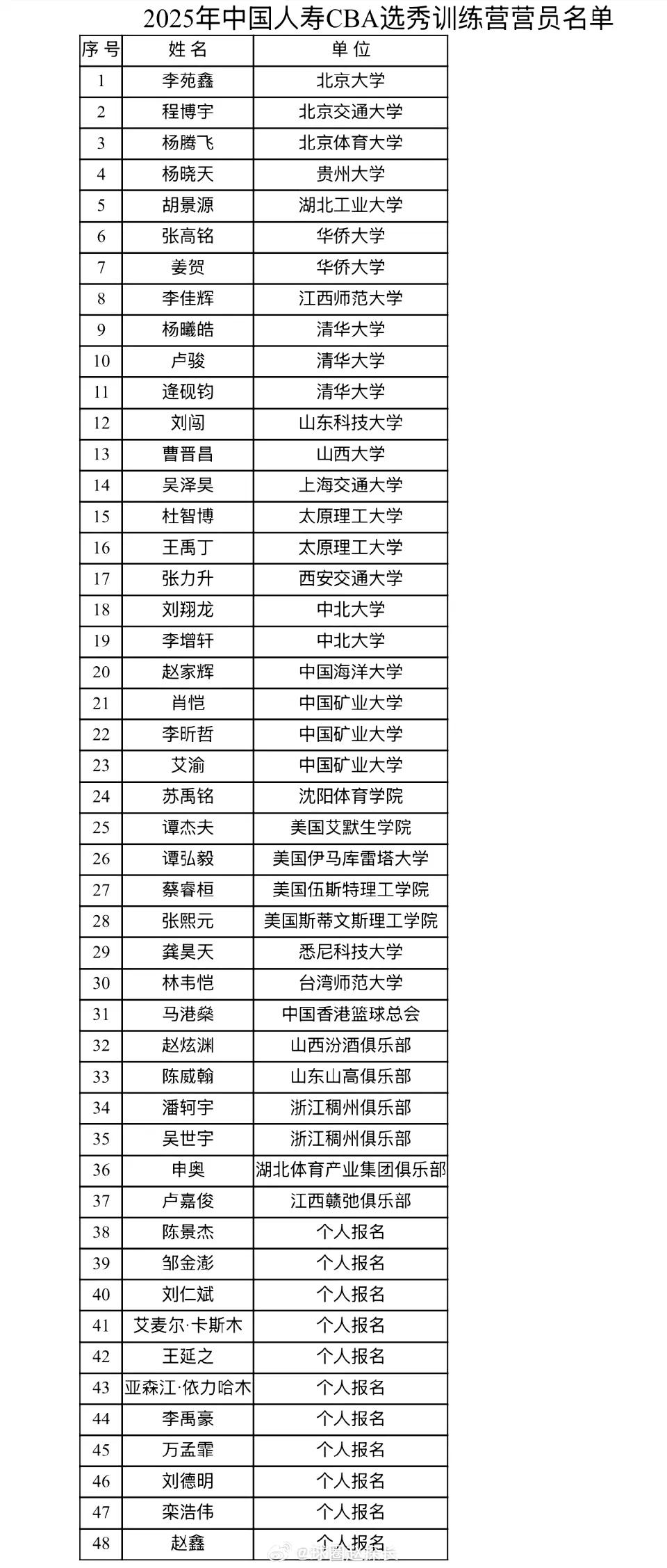 有点惊讶，今年CBA选秀名单里居然一个来自广东工业大学都没有，作为传统的篮球强校