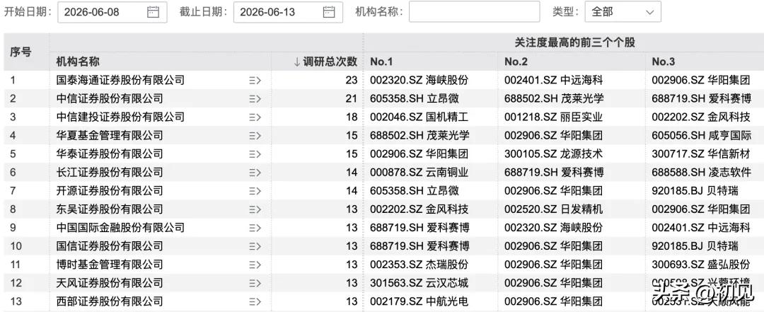 机构调研风向曝光！本周被扎堆关注的核心标的全景梳理！本周（6月8日-13日