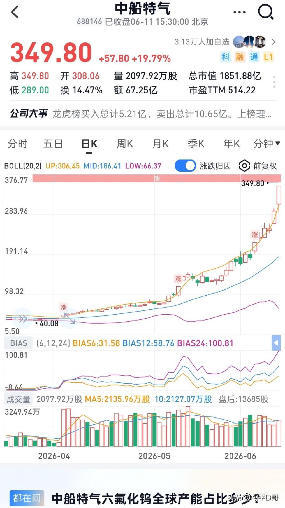 中船特气2个月翻8倍欧莱新材6个月翻4倍江丰电子3个月翻3倍风华高科2个月