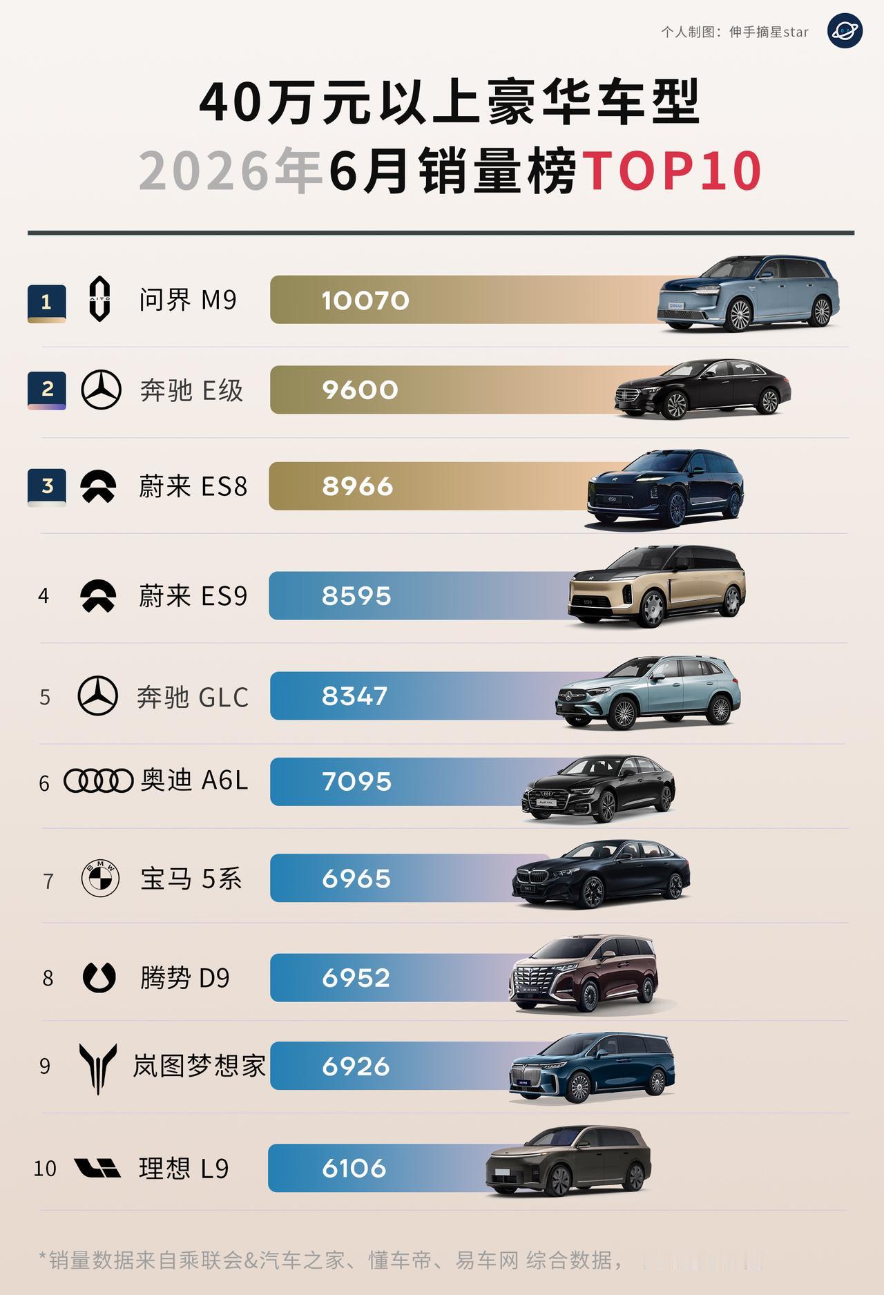 非常了不起！40万以上豪华车型6月销量前十蔚来占2席！自主豪华品牌现在很