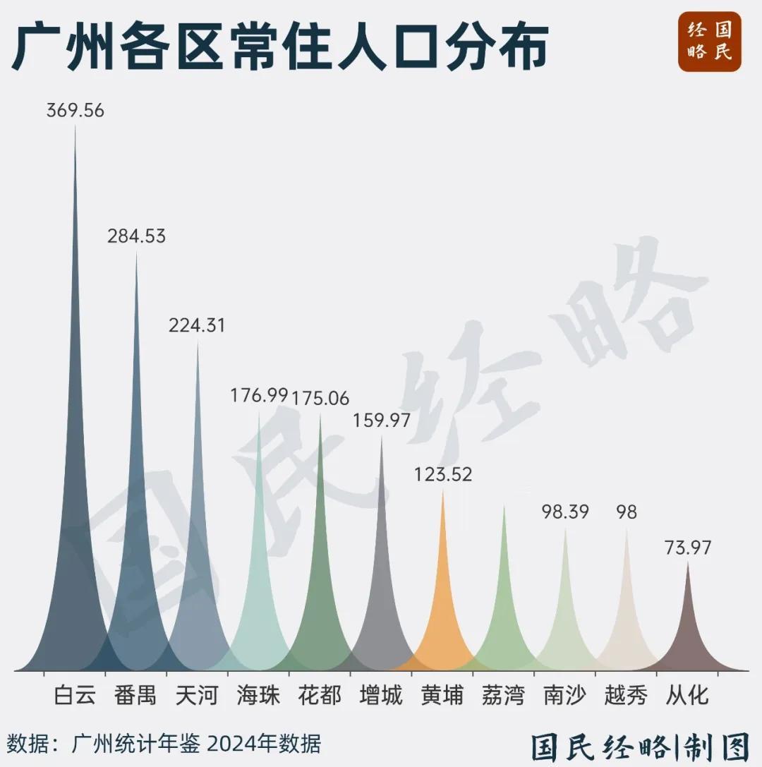 广州各区人口简析1.根据2024年统计数据，白云区人口超过350万人，为