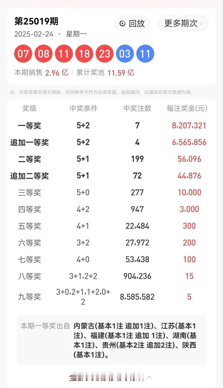 2月24号星期一，大乐透开奖号码：07、08、11、18、23—03、11。本期