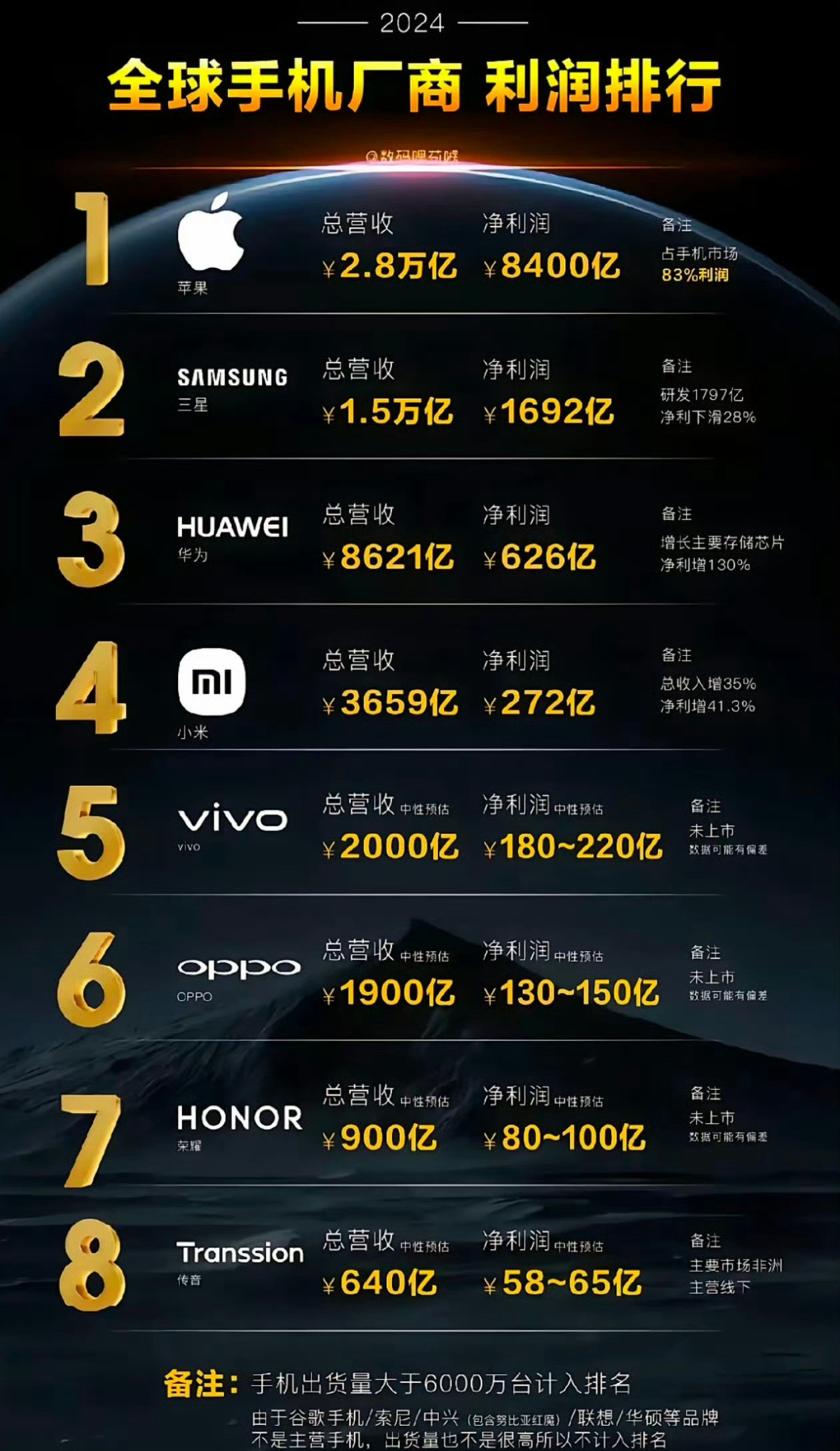 嗯？苹果的净利润甩友商几条街？[？？？]​​​