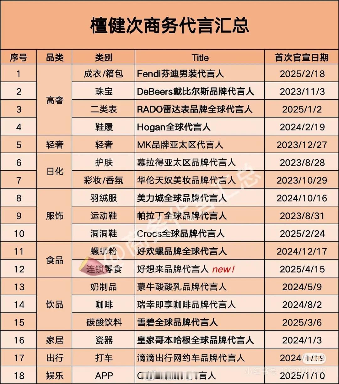 檀健次这代言质量怎么评？​​​
