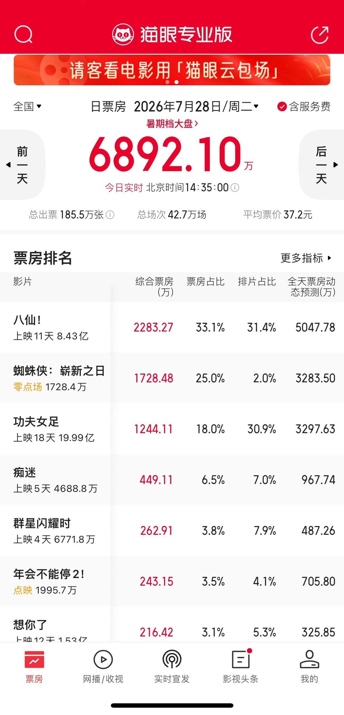 恭喜蜘蛛侠和八仙，唯二正挂！暑期档要开始热闹起来啦电影八仙蜘蛛侠