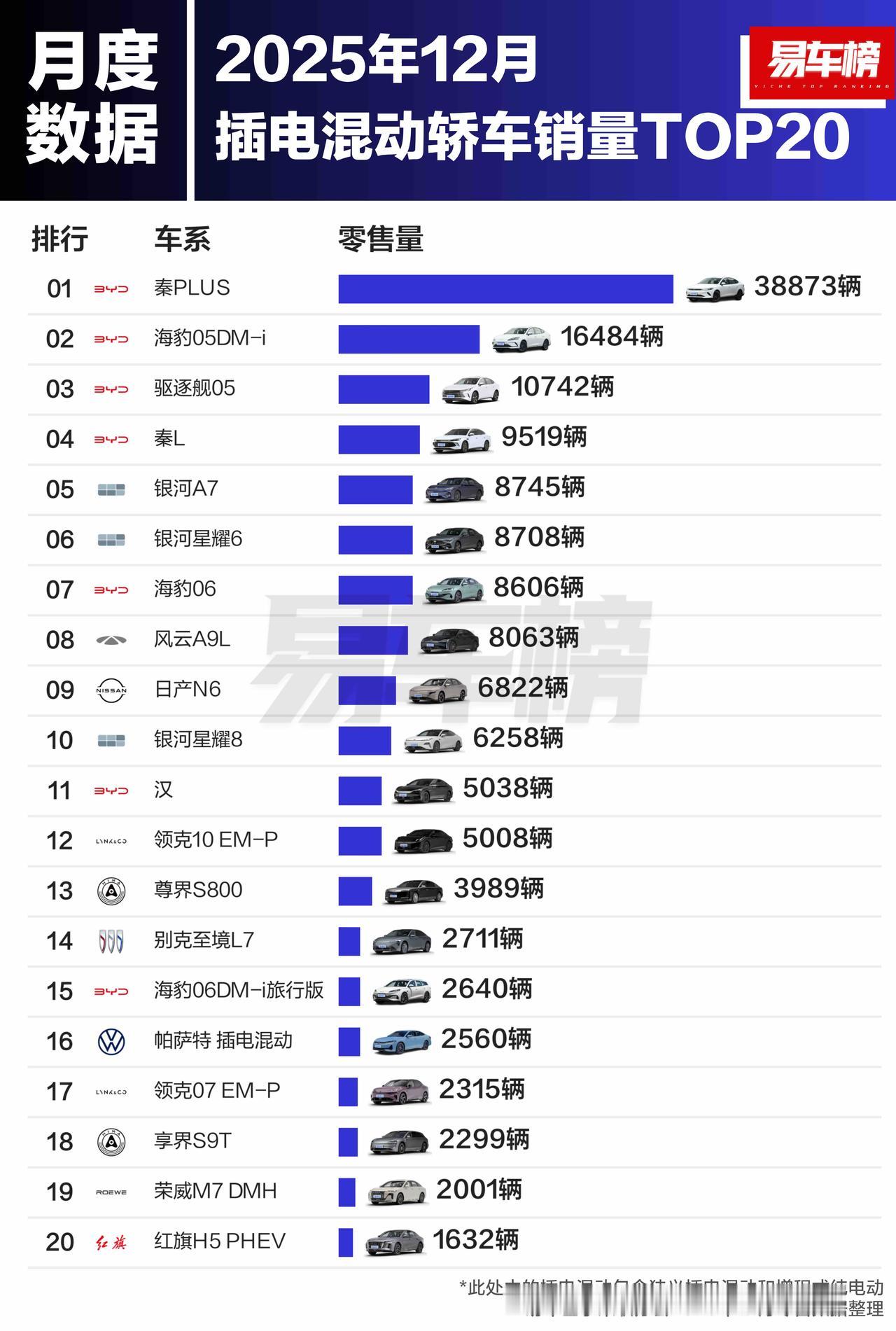 好家伙！比亚迪插混轿车直接霸榜！2025年12月插混轿车销量榜TOP20出炉，