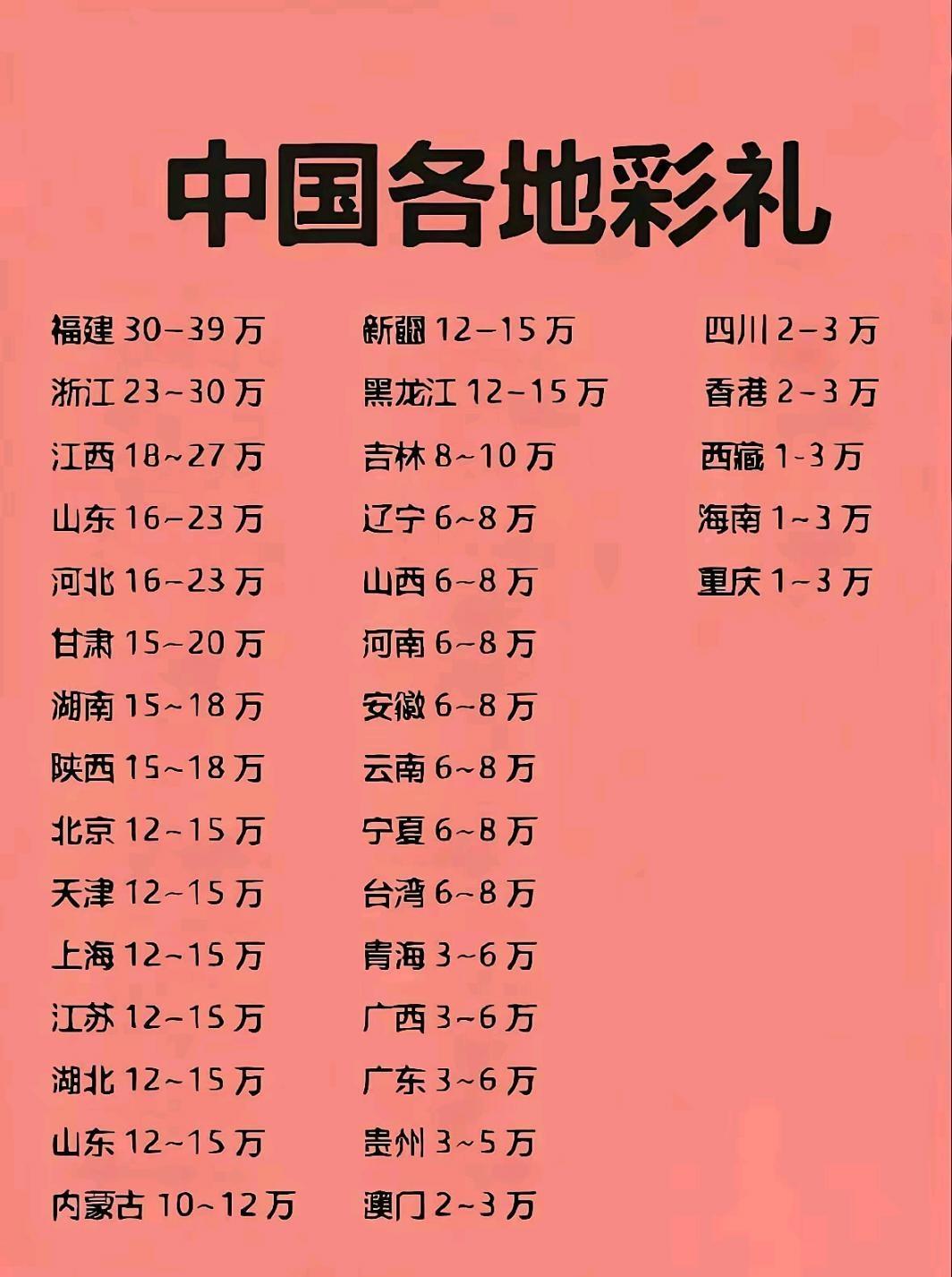 中国各地彩礼[赞]所谓彩礼的含义，北方和南方的理解是完全不一样的，我想全国各地也