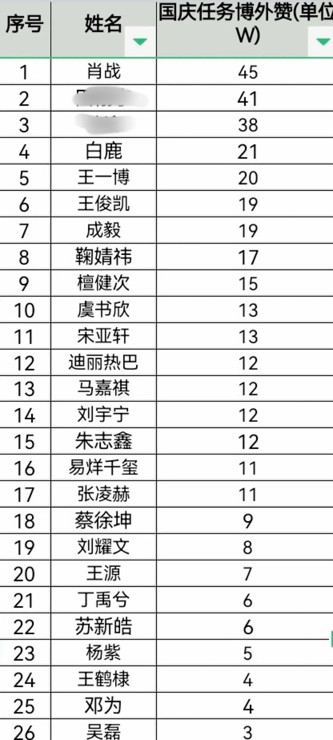 国庆任务博外赞，能看出粉丝情况吗？​​​